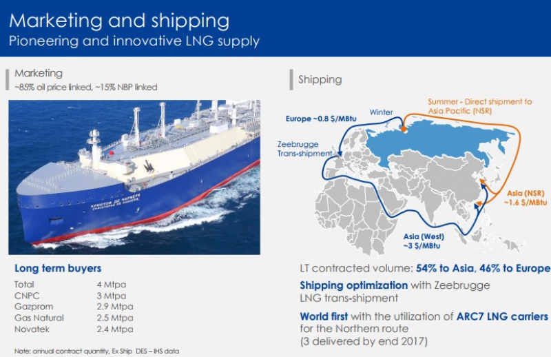 Credit: Total Investors Day, Sept.25 2017, Yamal LNG presentation by Michael Borrell